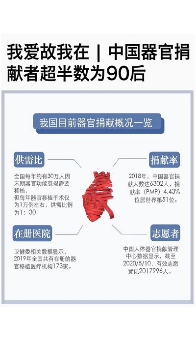 我愛故我在 | 中國器官捐獻者超半數為90后盧冰雪、馬程昱、童思寒