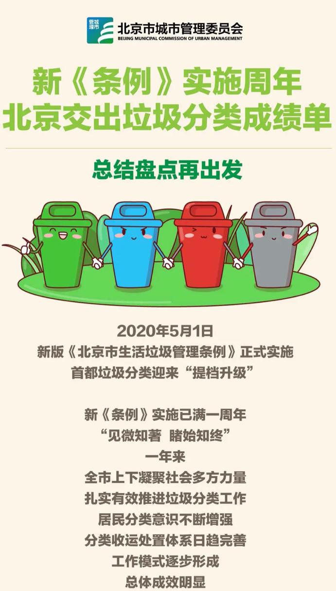 新《條例》實施十周年，北京交出垃圾分類成績單庄猛、楊曼、高俊夫