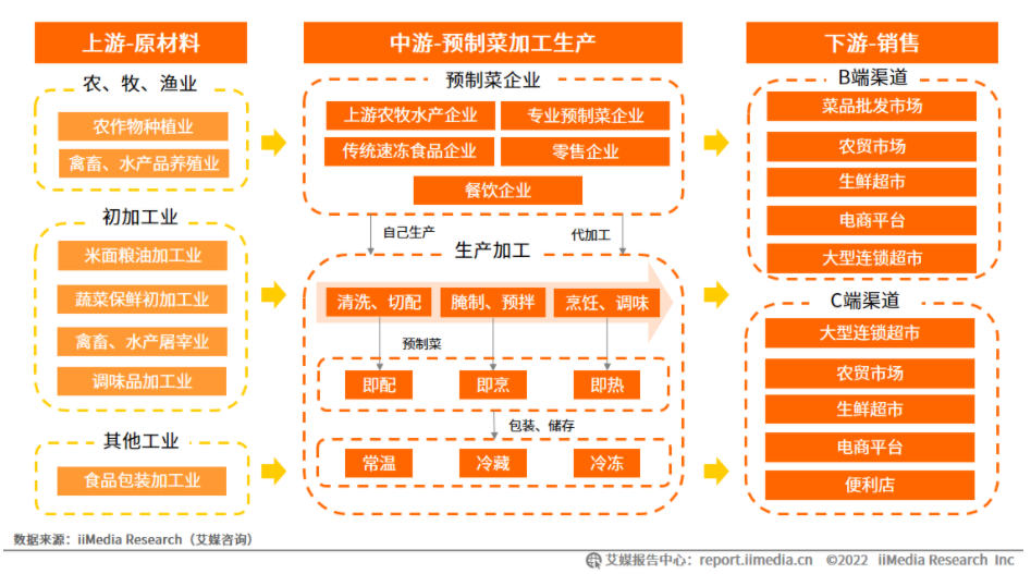 圖2-2 中國預制菜行業產業鏈示意圖（圖片來自艾媒咨詢《2022年中國預制菜產業發展白皮書》）