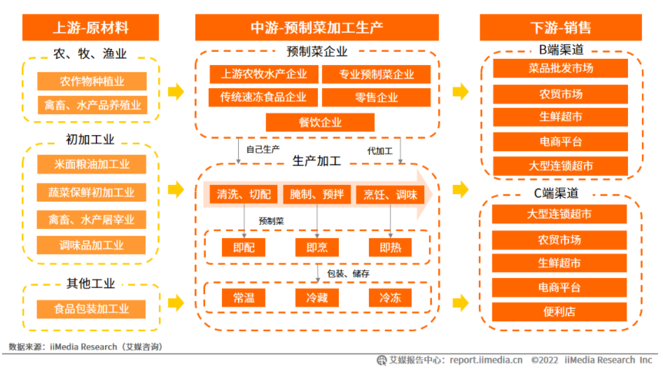 图2-2 中国预制菜行业产业链示意图（图片来自艾媒咨询《2022年中国预制菜产业发展白皮书》）