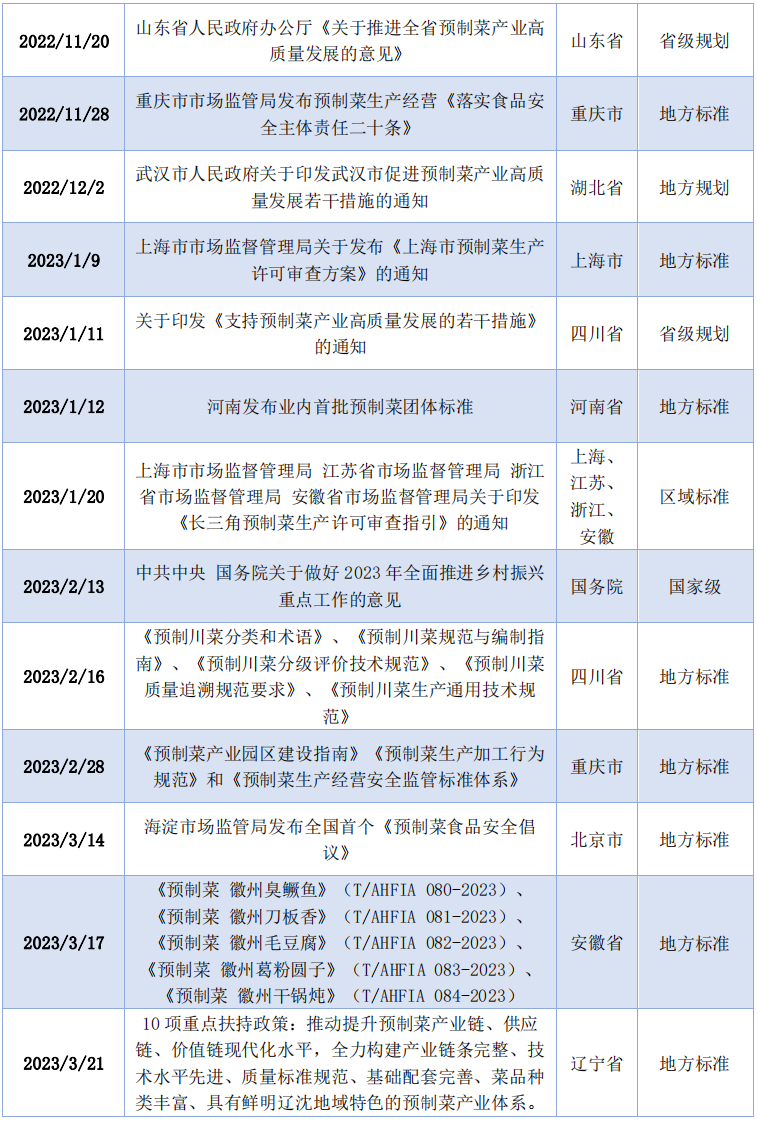 表2-1  2022年至2023年4月期間各地重要政策、標准、規劃