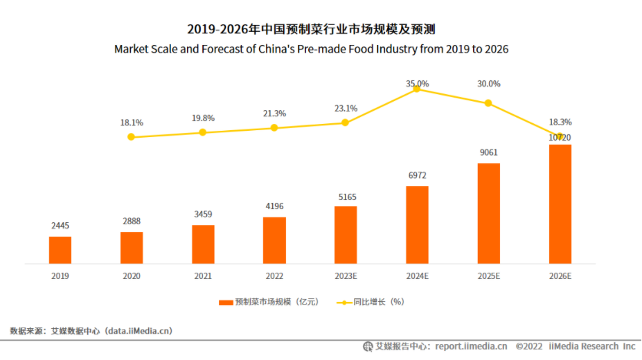 圖2-1 中國預制菜行業市場規模及預測 （圖片來自艾媒咨詢《2022年中國預制菜產業發展白皮書》）