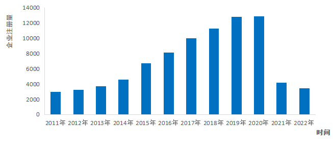 图2-3 2013-2022中国预制菜相关企业注册量 （图表数据来自迈点研究院《2022年中国预制菜产业发展报告》和艾媒咨询《2022年中国预制菜产业发展白皮书》）