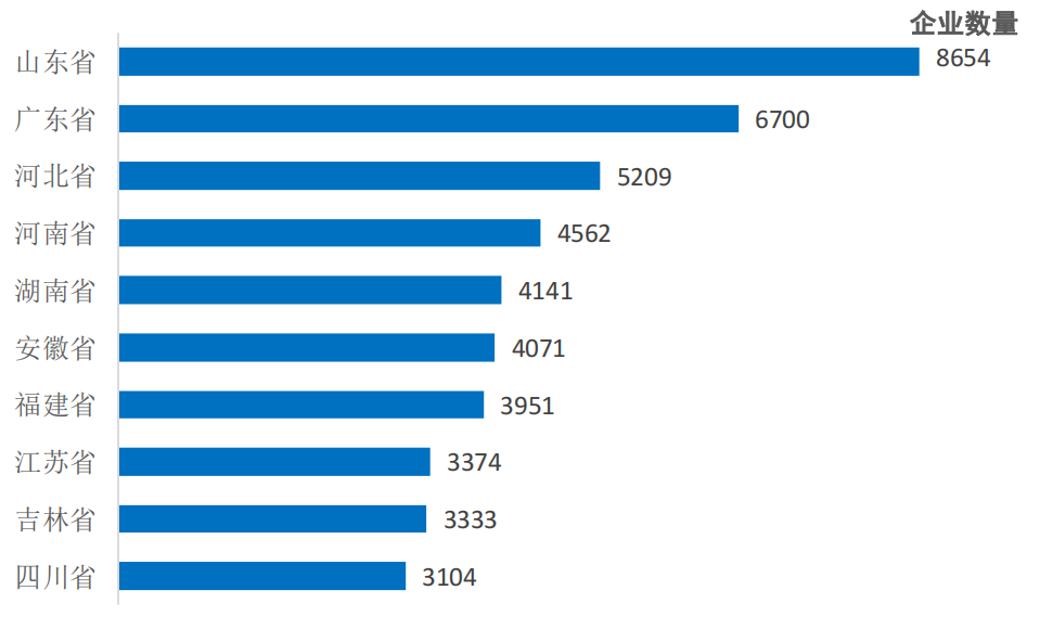 圖2-4 預制菜企業數量Top10省份（截至2022年12月31日）（圖表數據來自畢馬威《2022年中國餐飲企業發展報告》）
