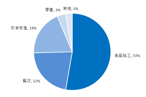 圖2-5 頭部預制菜企業主營行業分布