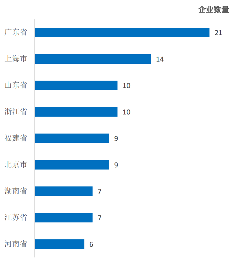 圖2-7 頭部預制菜企業地區分布