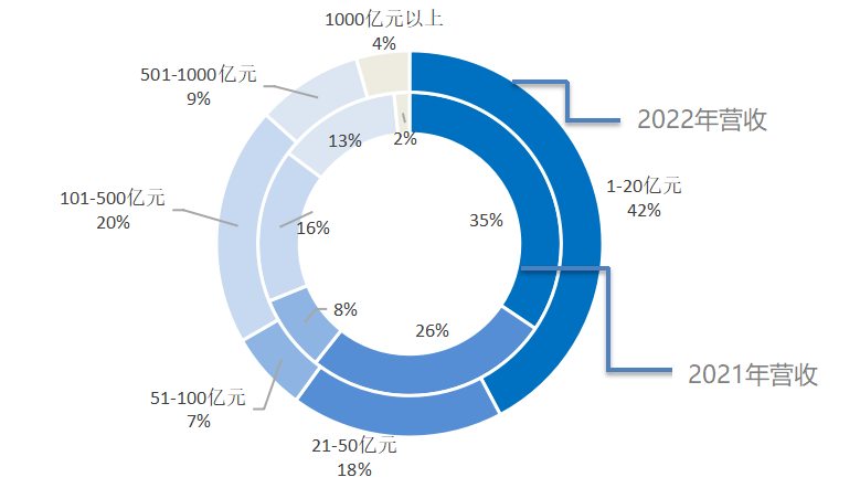 圖2-8 頭部預制菜企業2021年和2022年營業收入分布