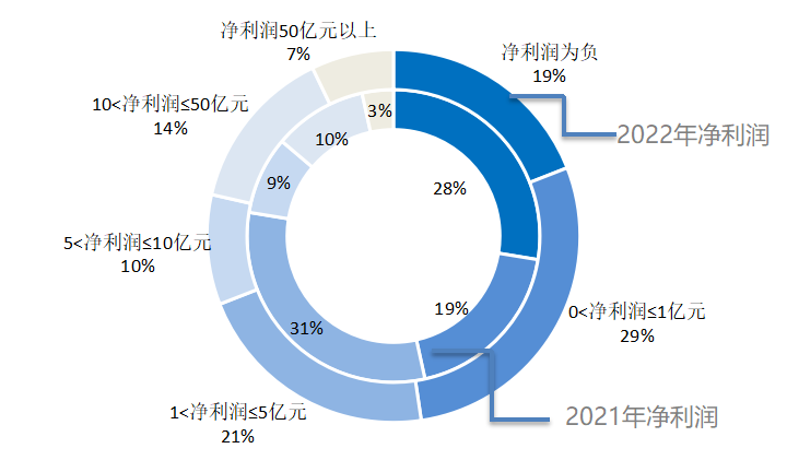 圖2-9 頭部預制菜企業2021年和2022年淨利潤分布