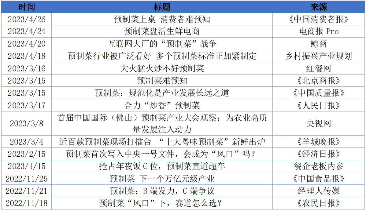 表4-1 预制菜相关热点文章