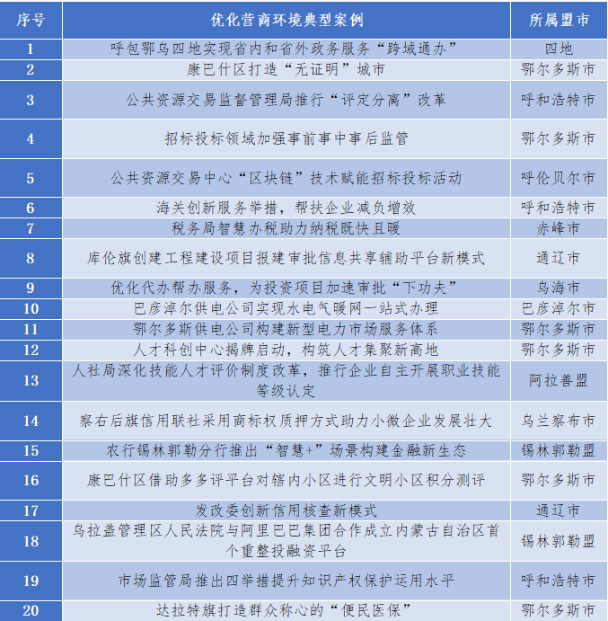 表2-1：內蒙古自治區各盟市優化營商環境典型案例