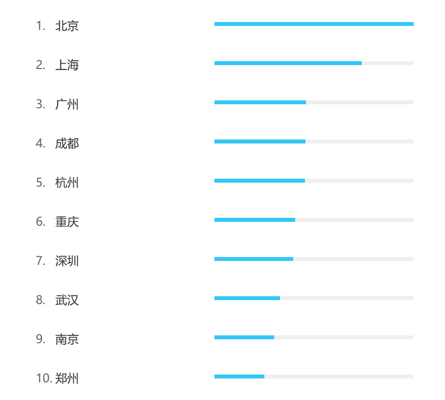 图1：2024年“电子竞技”城市关注度TOP10（ 数据来源于百度指数，根据百度用户搜索数据，采用数据挖掘方法，对关键词的人群属性进行聚类分析，给出用户所属的省份、城市，及城市级别的分布及排名）