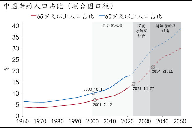 图 1 中国人口老龄化加速深化