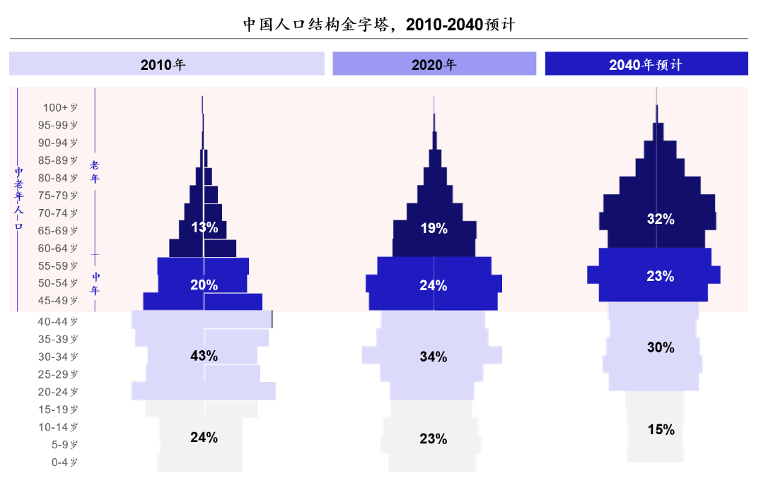 图 2 中国人口结构金字塔（2010-2040预计）