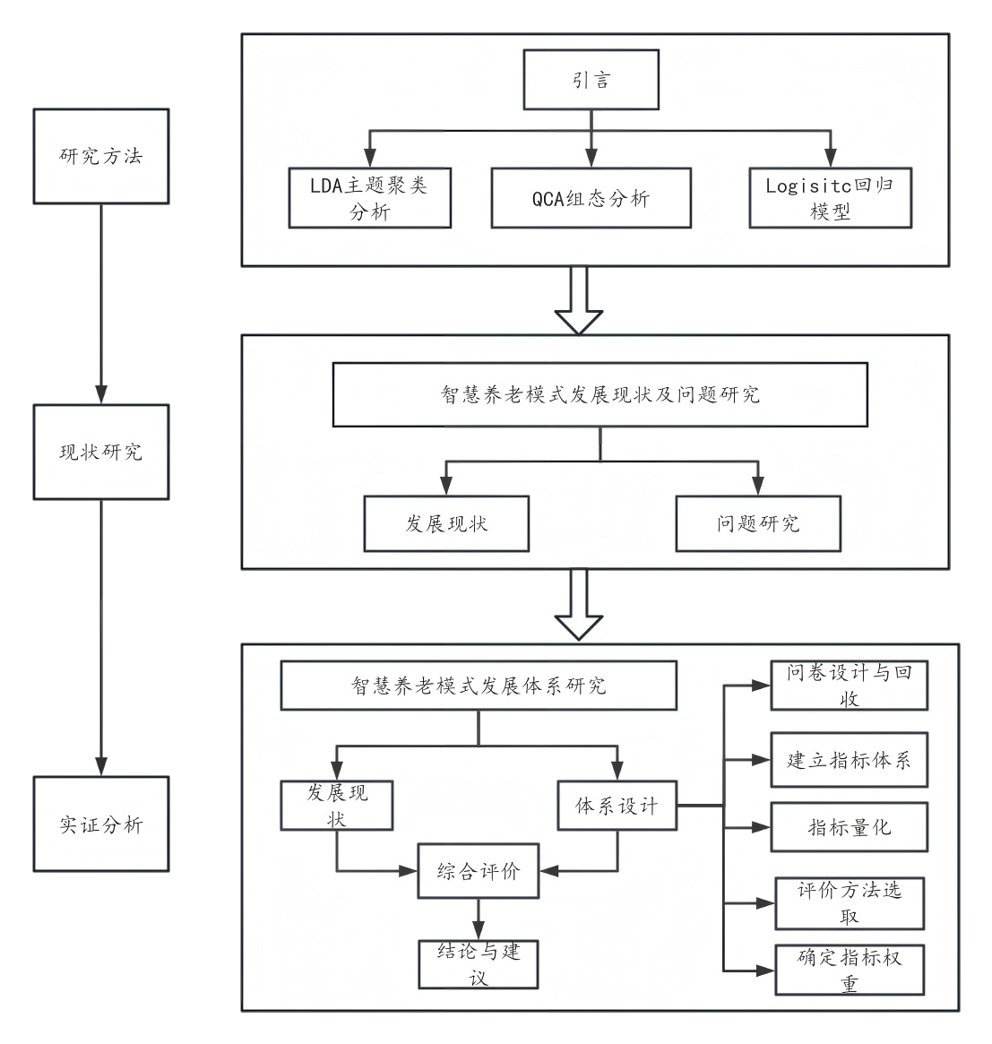 图 4 技术路线图