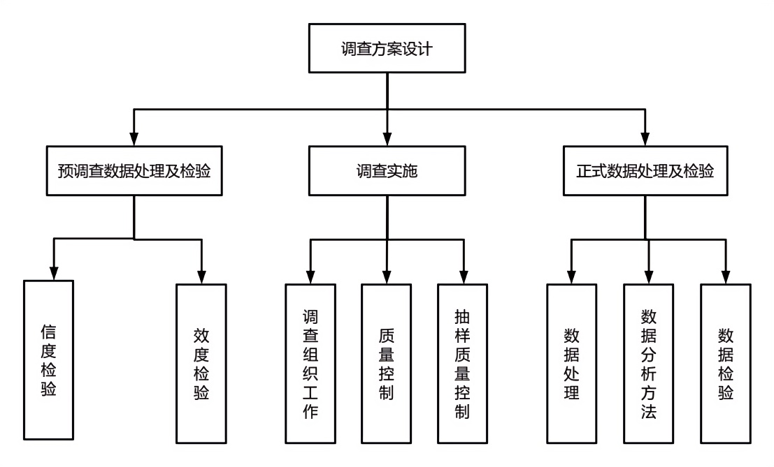 图 5 调查方案设计图