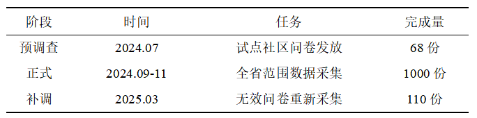表 1 数据收集进度表