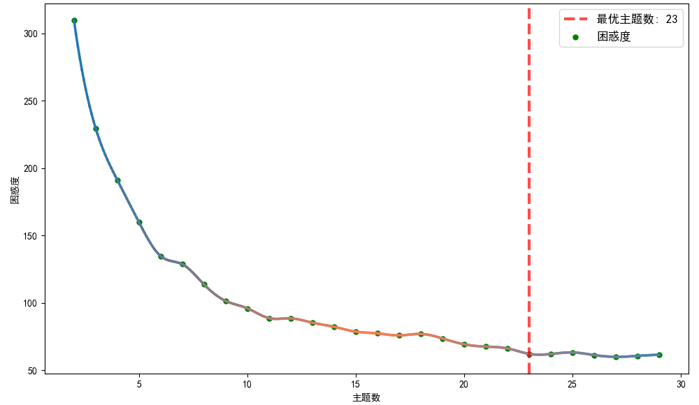 图 8 特别号码迷惑性分析图
