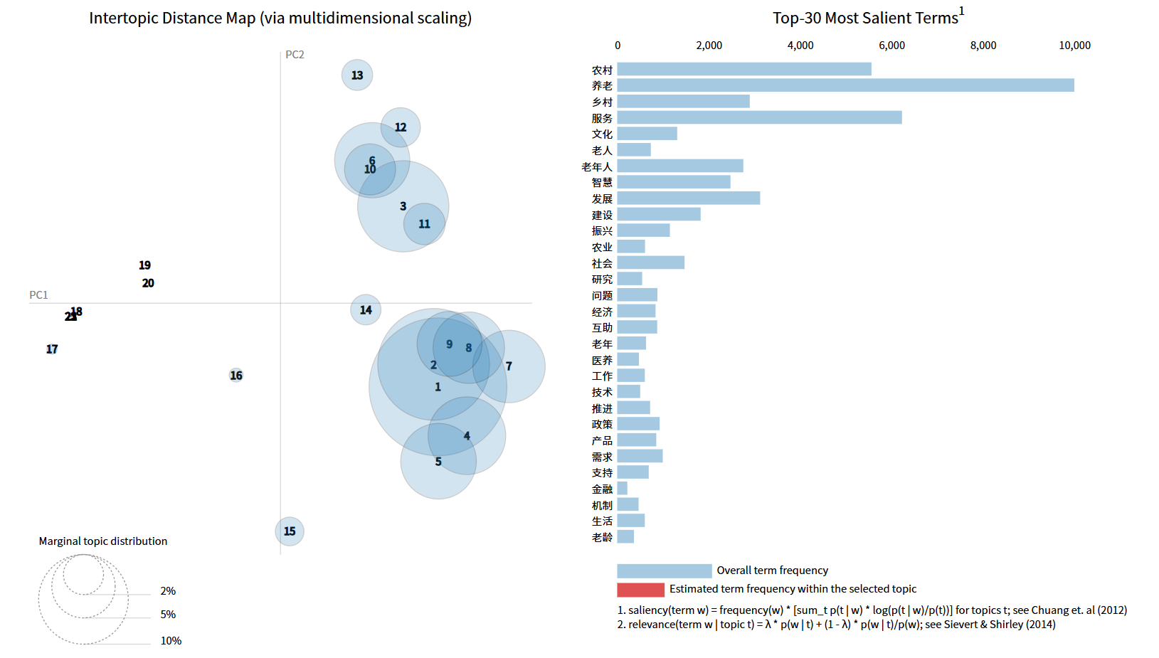 图 9 主题关系分析图