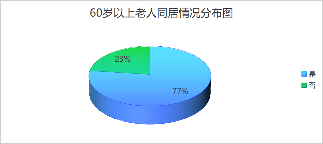 图 10 60岁以上老人同居情况分布图