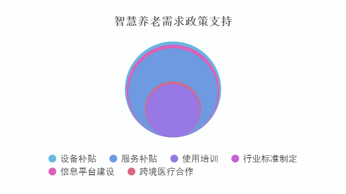 图 11 智慧养老政策需求分布图