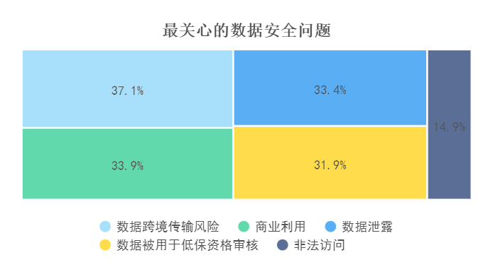 图 12 关心数据安全情况图
