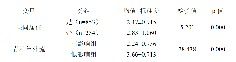 表 4 关键变量差异检验结果