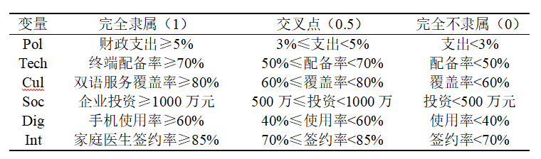 表 7 模糊集转化表