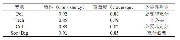 表 9 必要性条件检验表