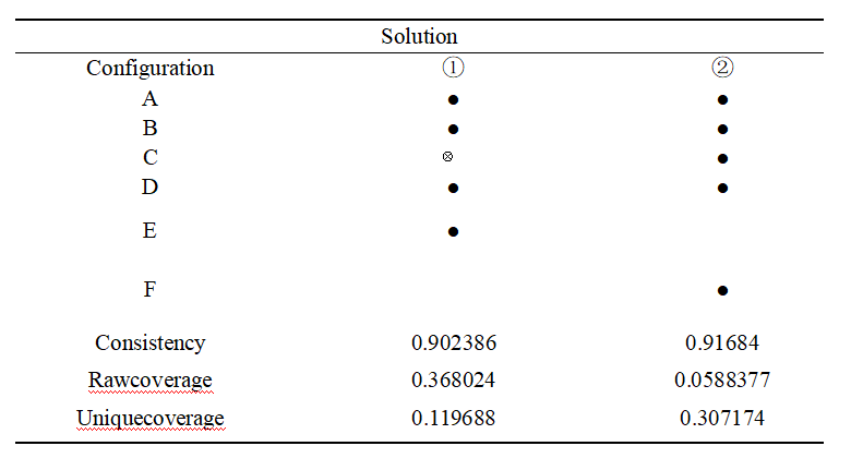 表 10 组态分析表