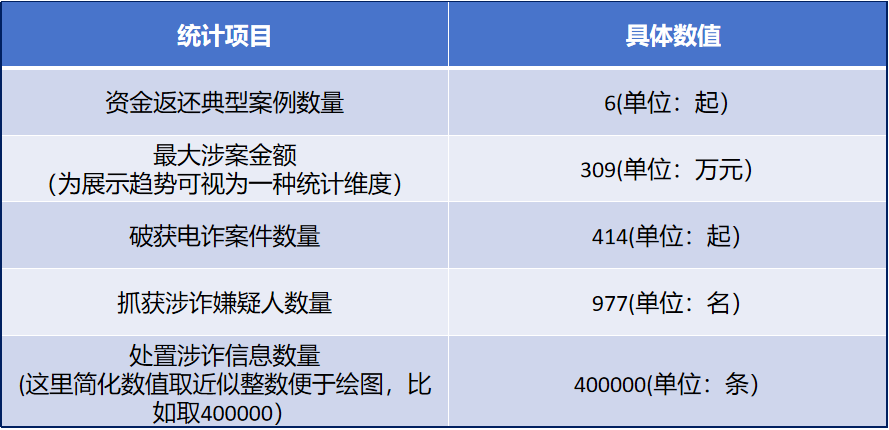 图1-2：东营市2024年电信诈骗情况概览