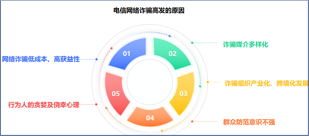 图2-1：电信诈骗多发的原因