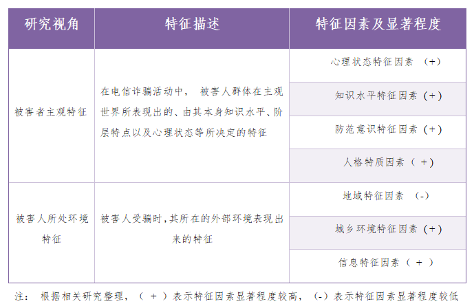 表2-2 电信网络诈骗被害人群体特征的研究总结