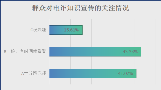 图2-5：群众对电诈知识宣传的关注情况