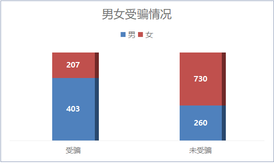 图2-6：受骗情况图