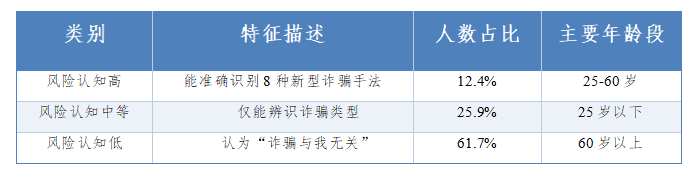 表2-3：三类典型认知模式