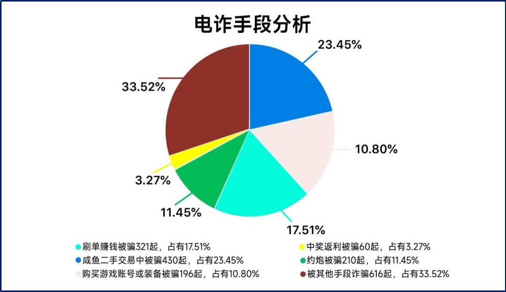 图2-7：当代大学生电信诈骗受害状况剖析综述