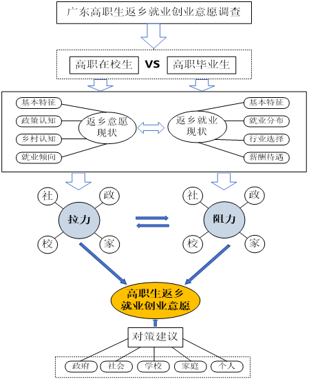 图1-1调查内容框架