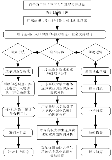 图1-2  调查技术路线图