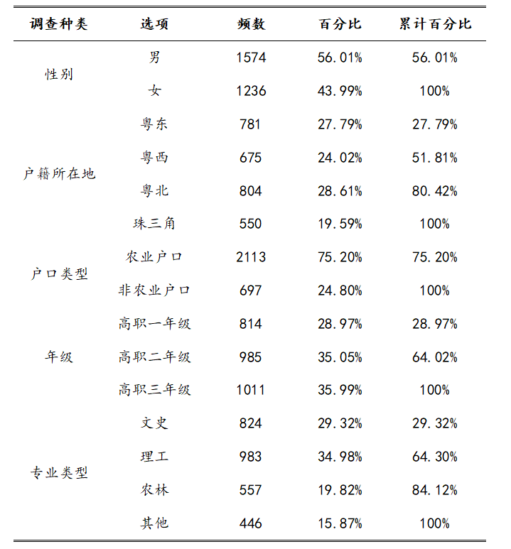 表2-1 广东高职在校生样本基本情况（N=2810）