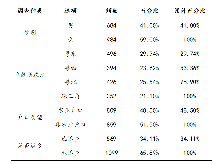 表2-2 广东高职毕业生样本基本情况（N=1668）