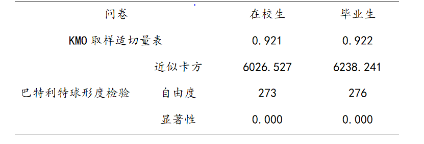 表2-4  KMO和巴特利特检验