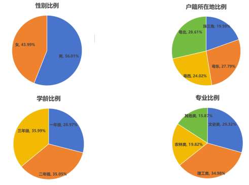 图 2-1 在校生基本情况