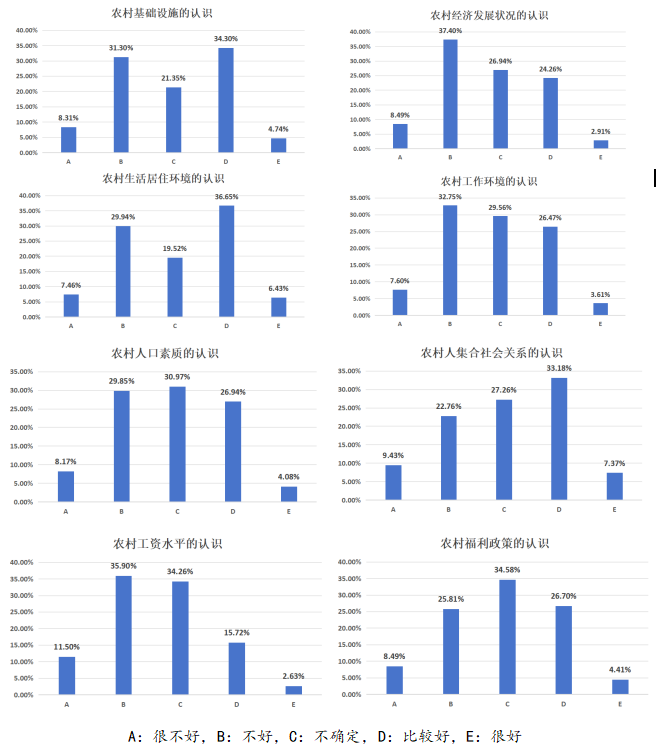 图2-2 在校生对农村现状认知程度