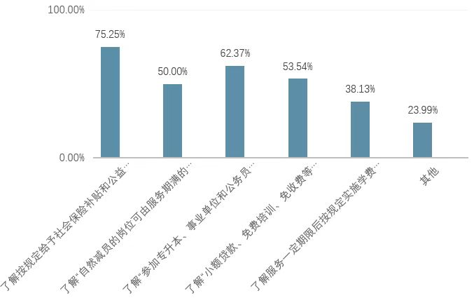 图2-3 返乡就业政策了解情况