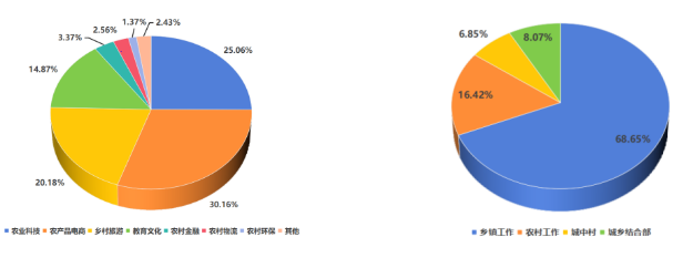 图2-6 返乡毕业生就业及工作地域分布