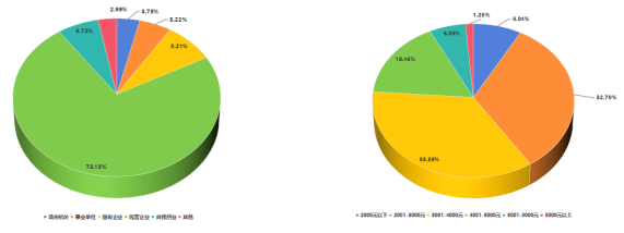 图2-7 返乡毕业生就业单位及薪资情况