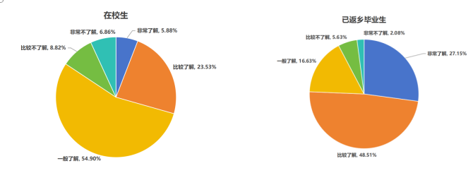图3-1乡村基层就创业政策了解程度对比