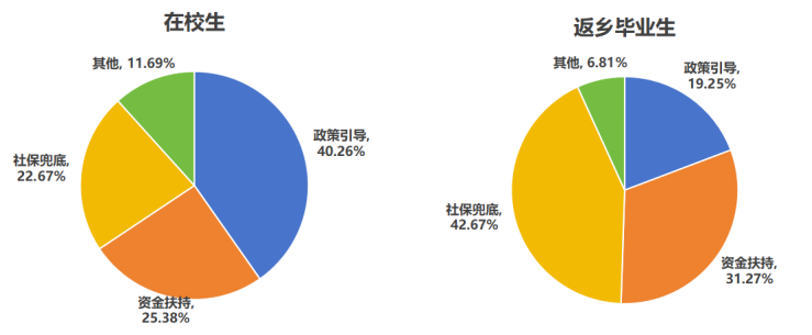 图3-2 高职生对政府帮扶需求对比