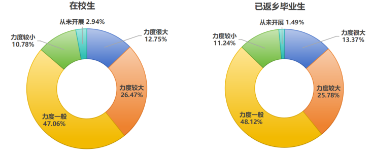 图3-3 学校教育引导返乡力度