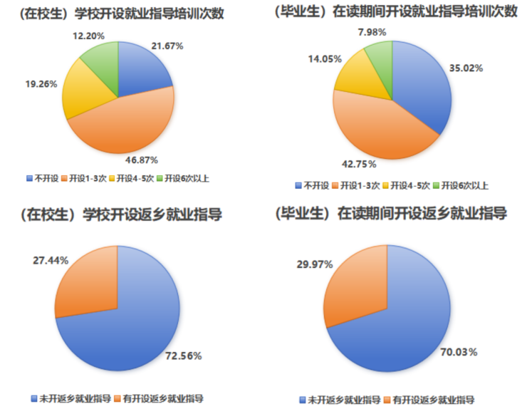 图3-4 就业指导培训（返乡就业）对比